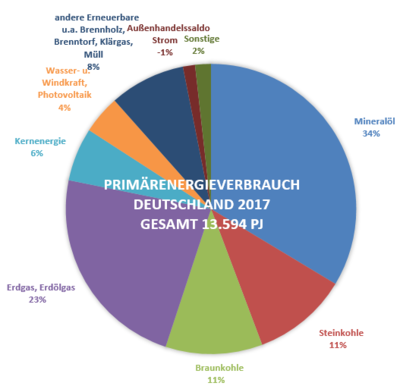 Primärenergie 2017 in Deutschland