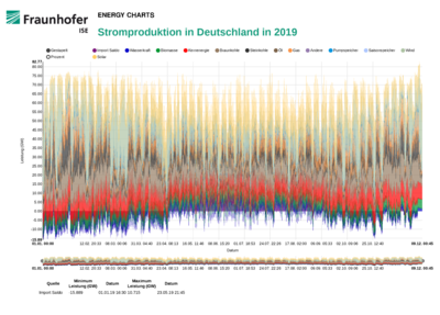 Stromproduktion2019