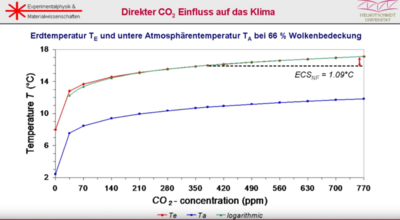 Harde: CO2-Einfluss