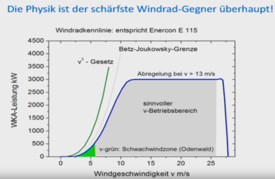 Lüdecke: Windrad Betriebsbereiche